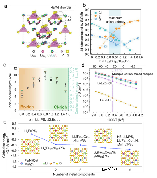 可充电电池中的高熵电解质设计