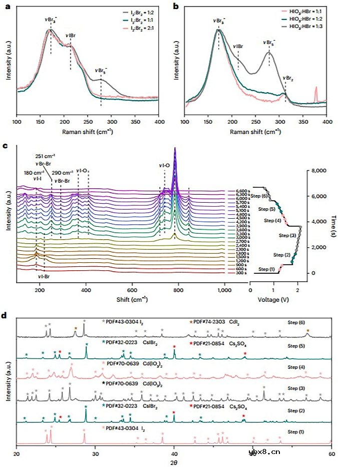 一种含有I-和Br的高浓度异卤电解质的水电池设计 一种含有I-和Br的高浓度异卤电解质的水电池设计