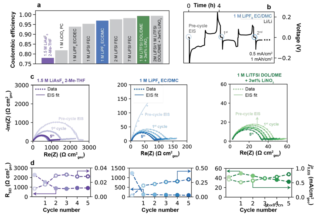影响库伦效率的新因素—锂离子交换速率 影响库伦效率的新因素—锂离子交换速率