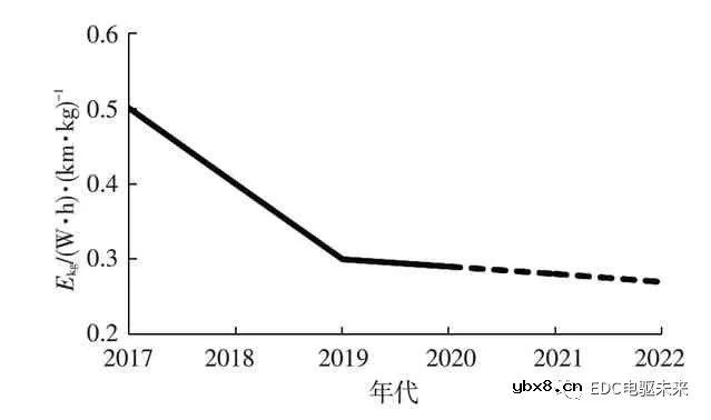 电动轻型载货车匹配电驱桥方案及仿真分析