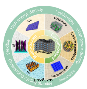 自支撑电极在钠离子电池中的应用简析