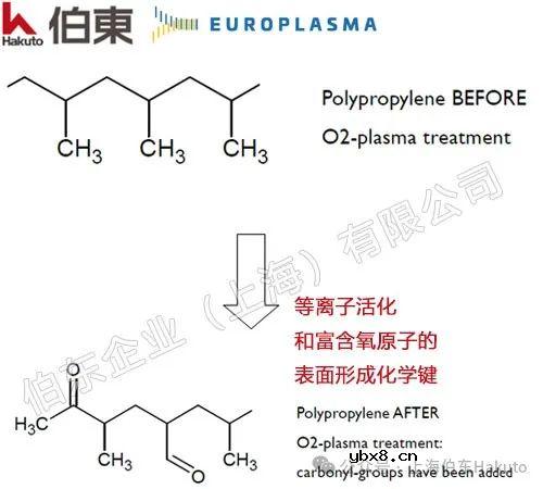 Europlasma低温等离子设备助力新能源电池粘性材料研发
