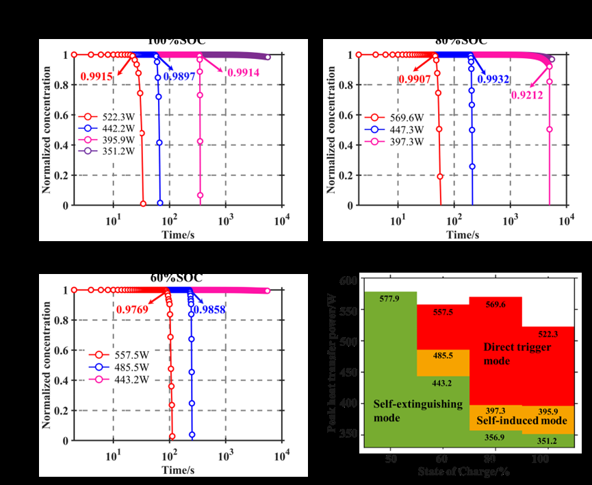 不同荷电状态下锂电池热安全边界的案例分析