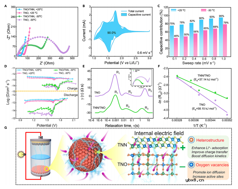 相结工程触发内置电场助力-30℃快充电池 相结工程触发内置电场助力-30℃快充电池