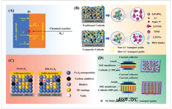 固态电池的挑战，不仅在固态电解质，还有电极方面！