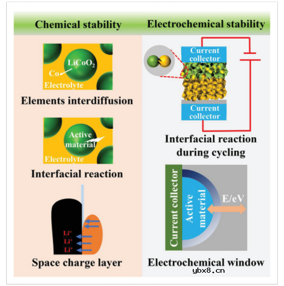 固态电池的挑战，不仅在固态电解质，还有电极方面！