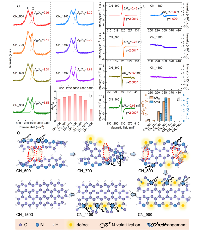 介绍一种微调催化性能的有效方法
