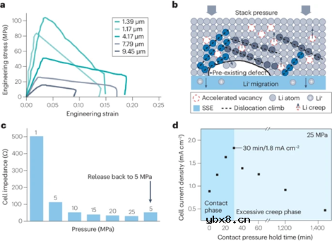 固态锂金属电池的外部压力研究 固态锂金属电池的外部压力研究