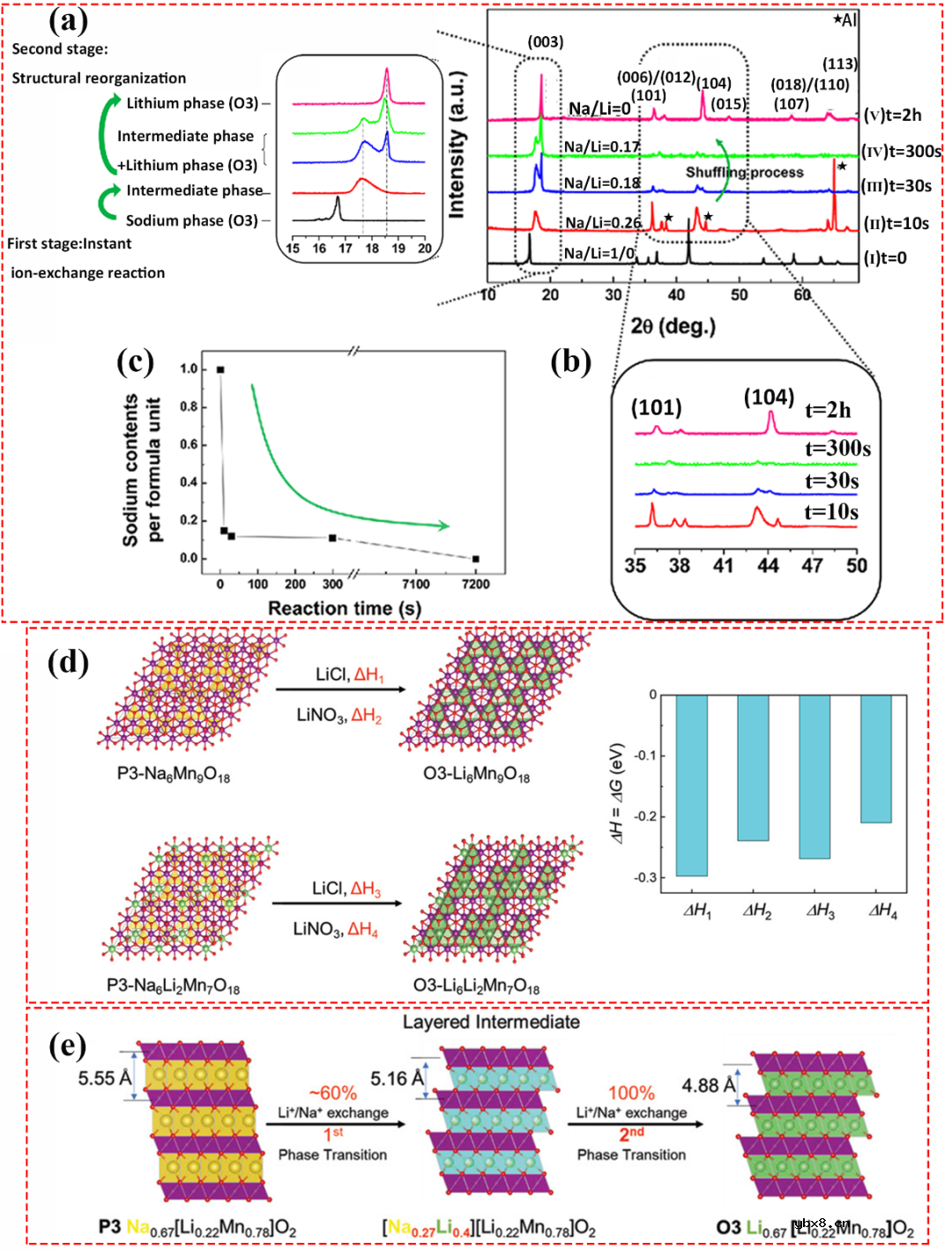下一代锂电池高性能正极材料的设计思路-离子交换法