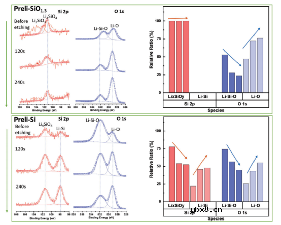 重新阐明预锂化对硅阳极界面稳定的作用