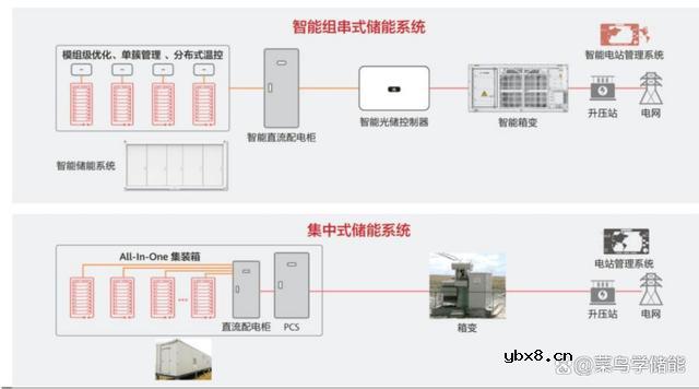 什么是智能组串式储能？为什么要发展智能组串式储能？