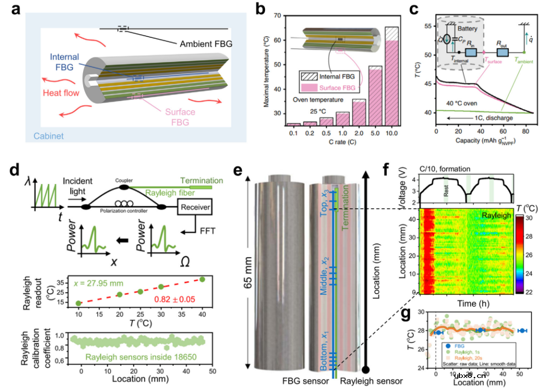 国家杰青黄云辉教授/李真教授：光纤传感技术在可充电电池健康监测中的应用