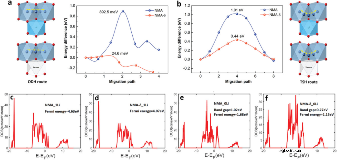 Al和阳离子空位促进无钴层状阴极的可逆性 Al和阳离子空位促进无钴层状阴极的可逆性