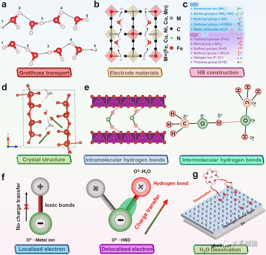 全面论述水系电池中氢键关键作用! 全面论述水系电池中氢键关键作用!