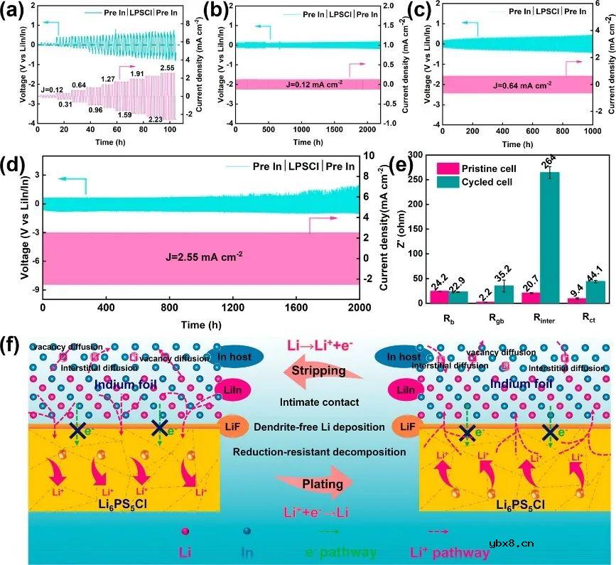 通过金属负极/LPSCl界面调控实现超稳定全固态锂金属电池