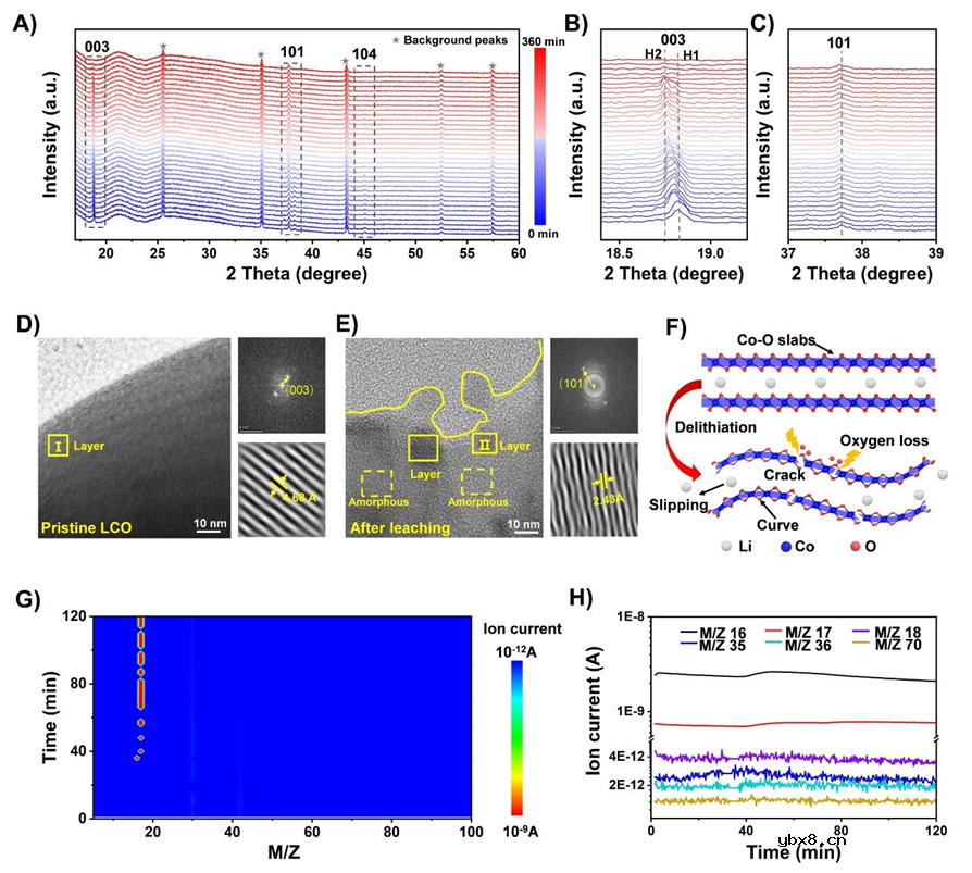 离子液体驱动正极还原法实现锂离子电池的绿色可持续回收