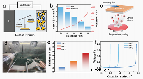 真空蒸发电镀可用于锂金属电池的≤10μm超薄锂箔