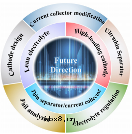 高比能无负极软包电池,未来多远? 高比能无负极软包电池,未来多远?