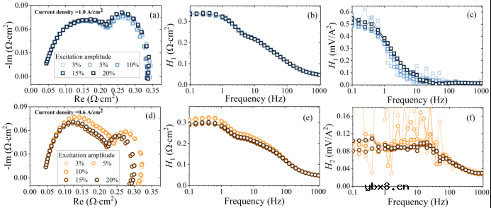 基于非线性电化学阻抗的燃料电池故障诊断方法 基于非线性电化学阻抗的燃料电池故障诊断方法