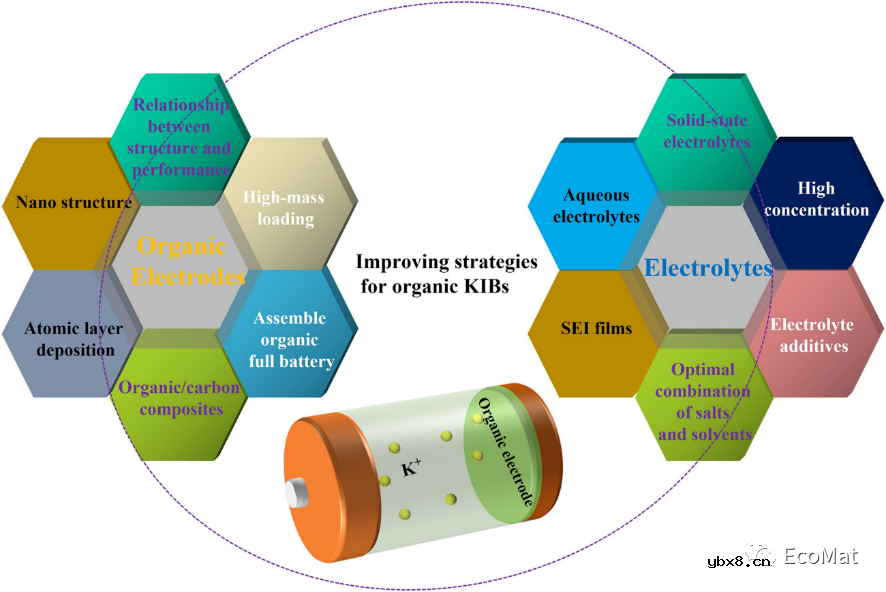 钾离子电池有机电极材料分子结构的优化策略 钾离子电池有机电极材料分子结构的优化策略