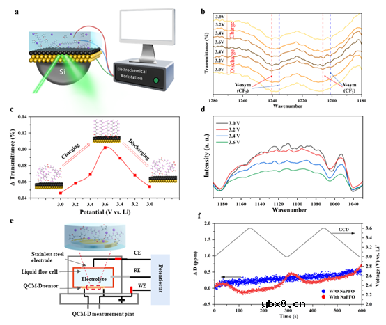 超分子不对称盐界面自组装实现超低温下的功率密度锂金属电池 超分子不对称盐界面自组装实现超低温下的功率密度锂金属电池