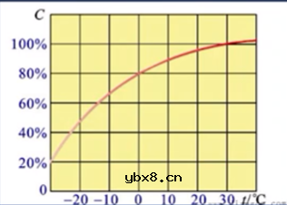 离网光伏发电系统蓄电池容量配置