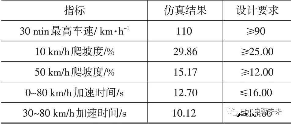 电动轻型载货车匹配电驱桥方案及仿真分析