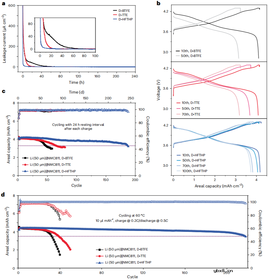 最新Nature Energy开发新型稀释剂助推锂金属电池实用化！
