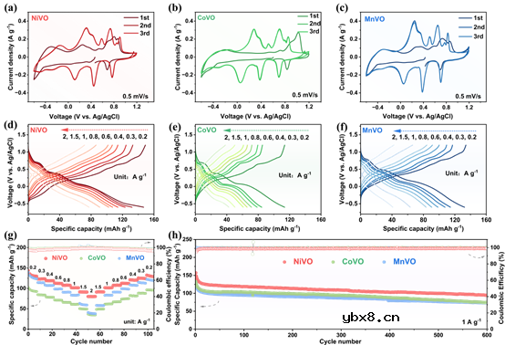 过渡金属钒酸盐用于钙离子电池