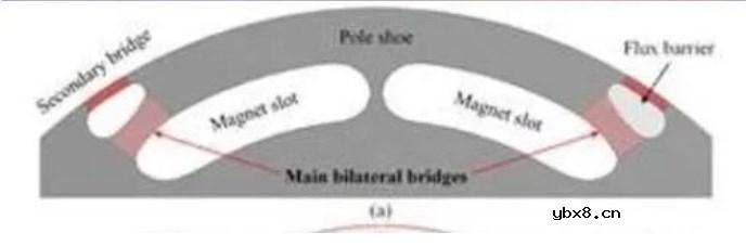电动汽车牵引电机的新功能你都知道哪些？