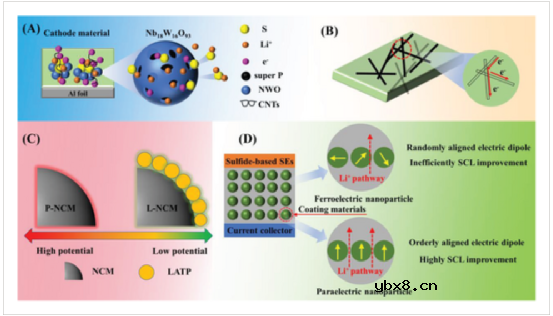 固态电池的挑战，不仅在固态电解质，还有电极方面！