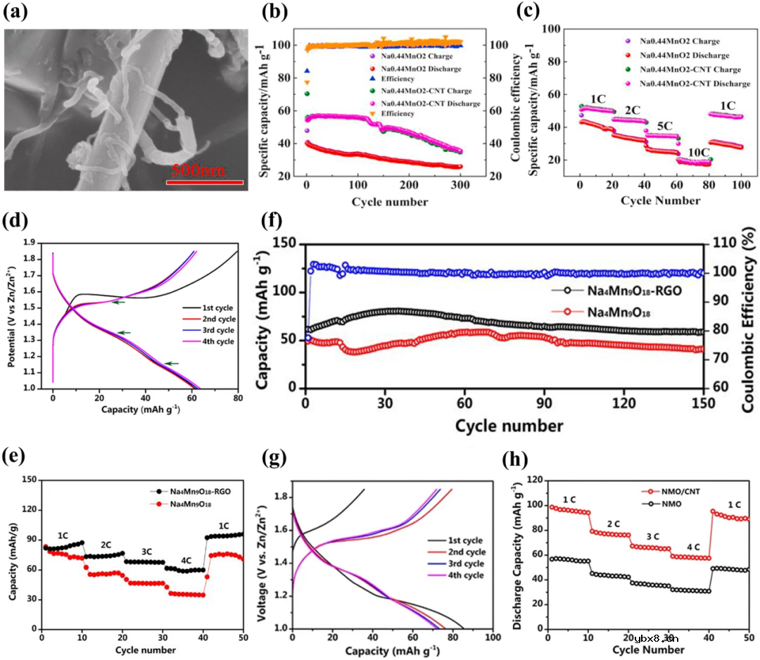 锰基电极材料在水系钠离子电池中的研究进展