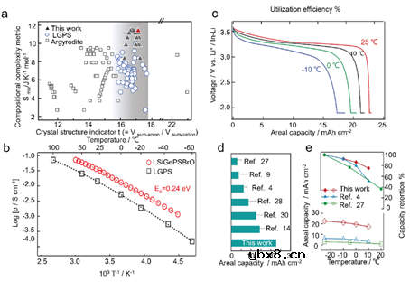可充电电池中的高熵电解质设计