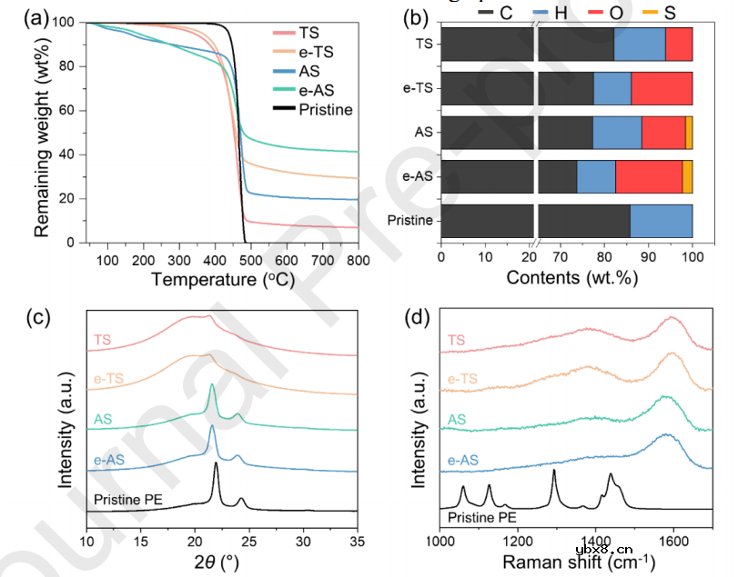 通过钠离子电池负极从单一前体选择性合成软碳和硬碳