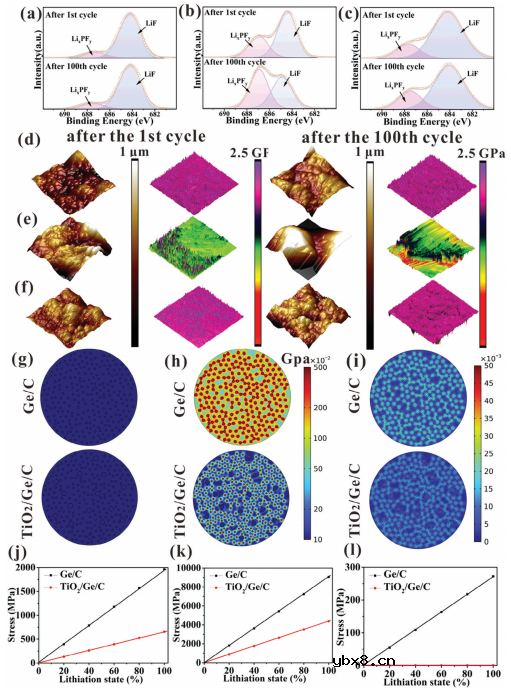 超强负极!全电池能量密度高达1760.1 Wh/L 超强负极!全电池能量密度高达1760.1 Wh/L