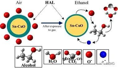 基于Sn掺杂CuO纳米结构的乙醇气体传感器实现车内实时酒驾检测