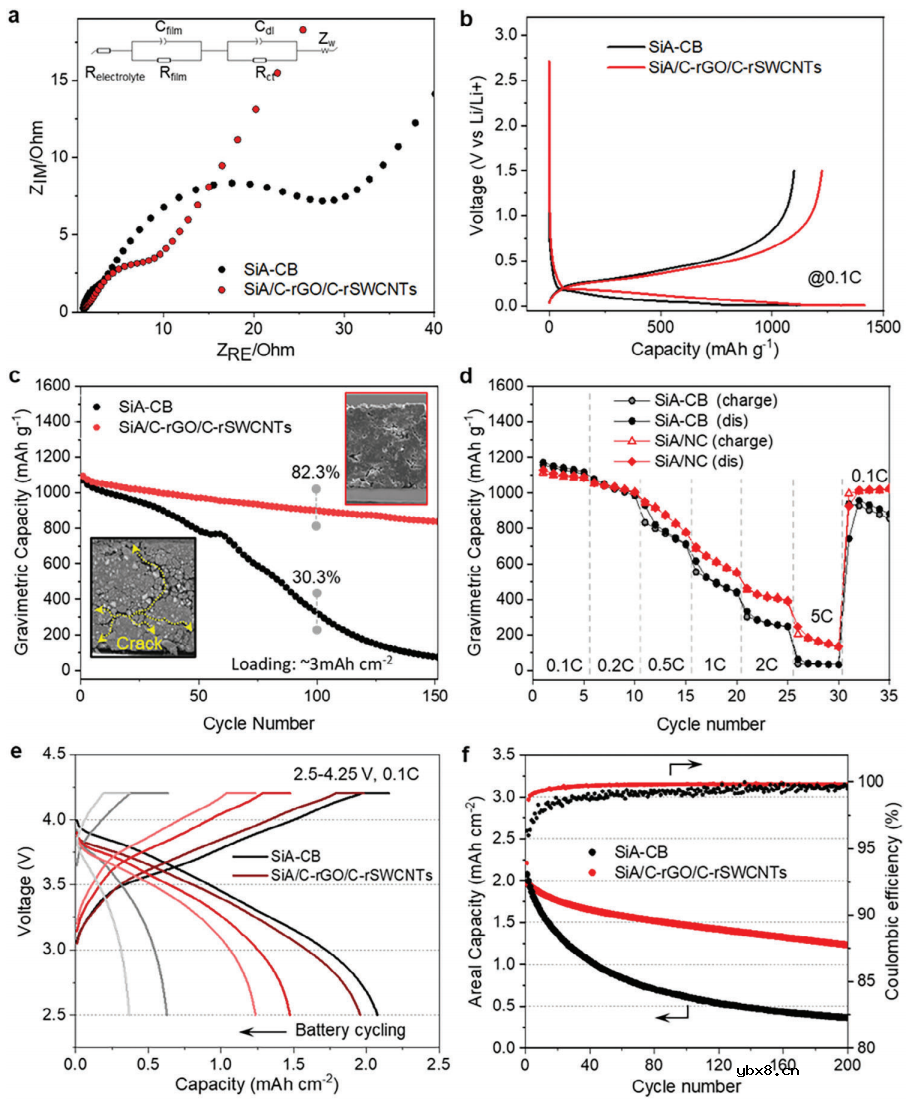 无分散剂胶体与硅-纳米碳界面工程制备高性能锂离子电池负极材料