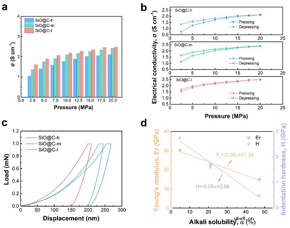 揭示界面导电网络对锂离子电池SiO基负极快充性能影响的基本机理