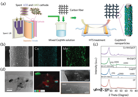 将废正极材料升级为高稳定性锂硫电池的双功能催化剂! 将废正极材料升级为高稳定性锂硫电池的双功能催化剂!
