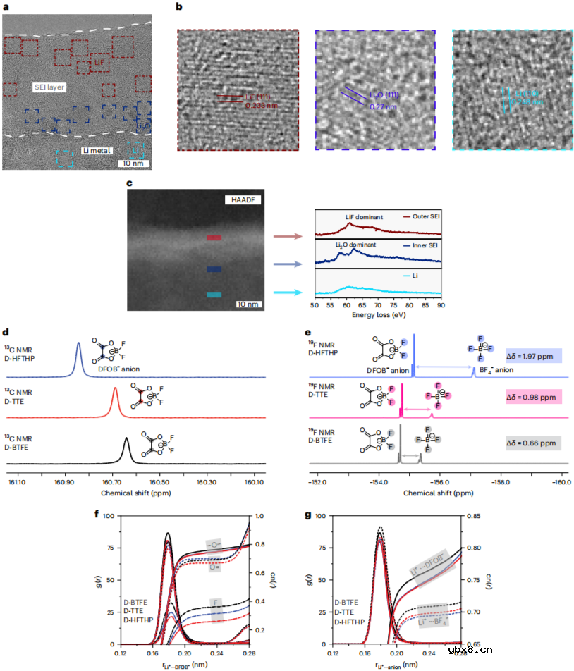 最新Nature Energy开发新型稀释剂助推锂金属电池实用化！