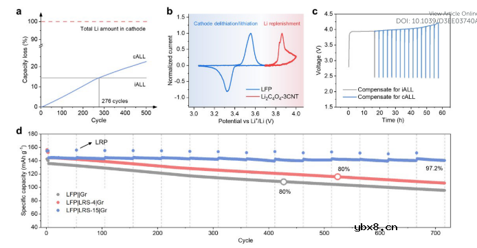 提高锂离子电池能量密度和循环寿命的长期可控补锂