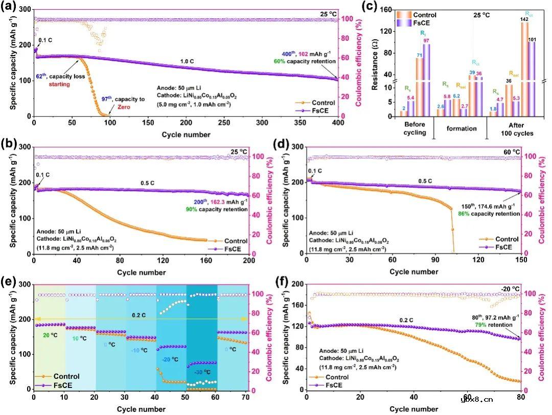 新型非溶剂化氟磺酰羧酸酯实现高压宽温锂金属电池