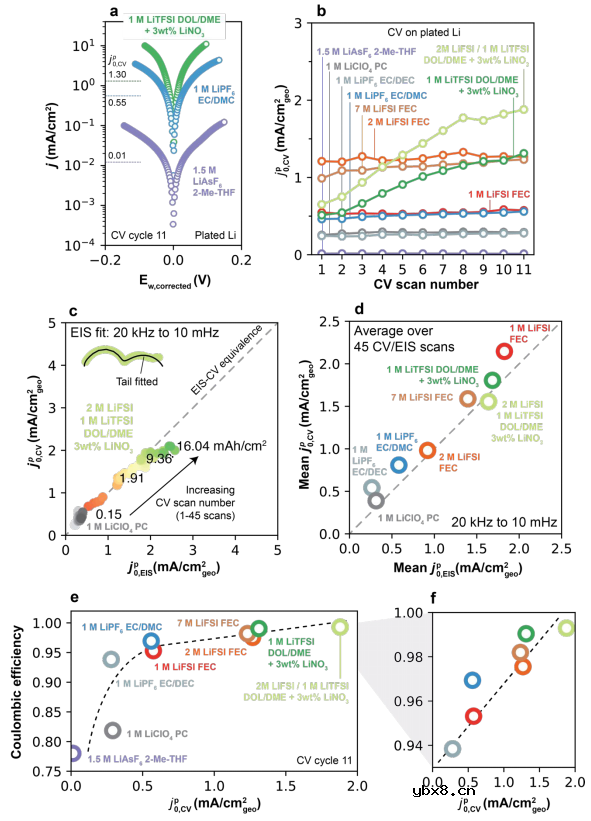 影响库伦效率的新因素—锂离子交换速率 影响库伦效率的新因素—锂离子交换速率