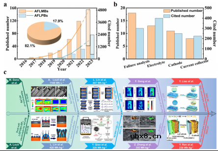 高比能无负极软包电池,未来多远? 高比能无负极软包电池,未来多远?