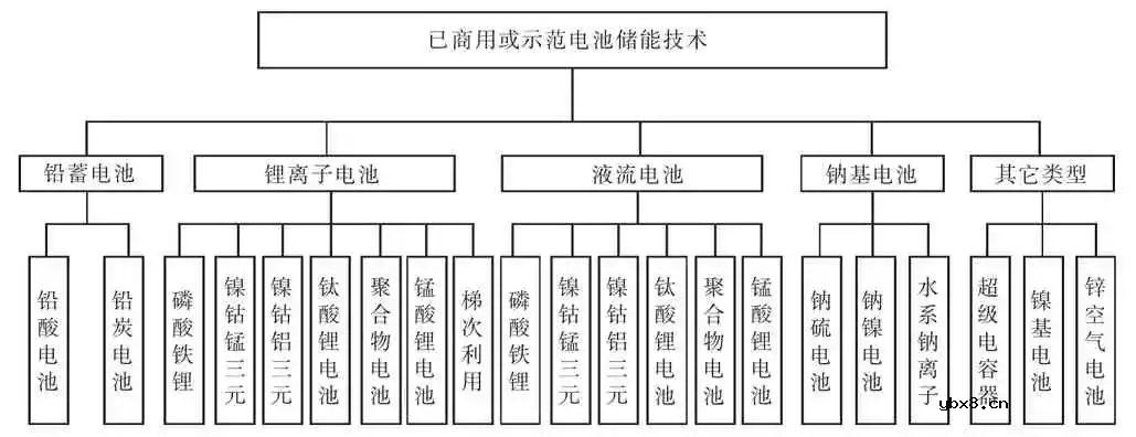 储能电池有哪些技术和发展领域？