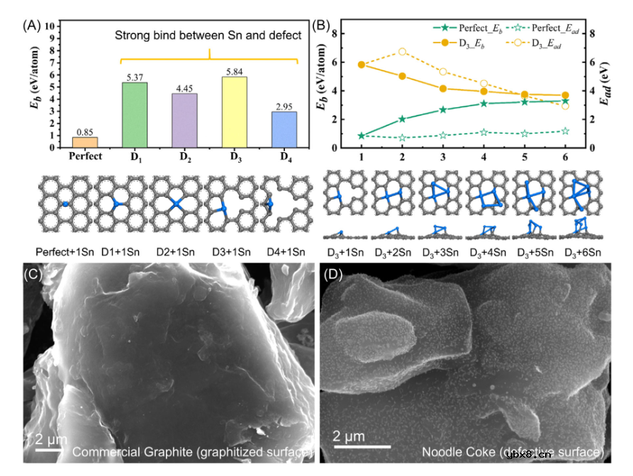 通过缺陷驱动的锡成核实现废石墨的靶向再生和升级循环！