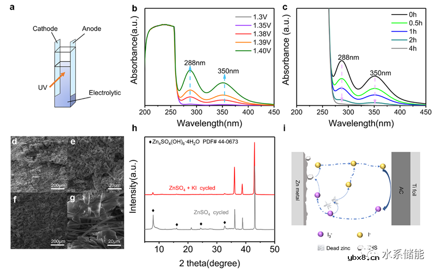 低浓度氧化还原电解质添加剂实现对锌负极、电解液的协同调控 低浓度氧化还原电解质添加剂实现对锌负极、电解液的协同调控