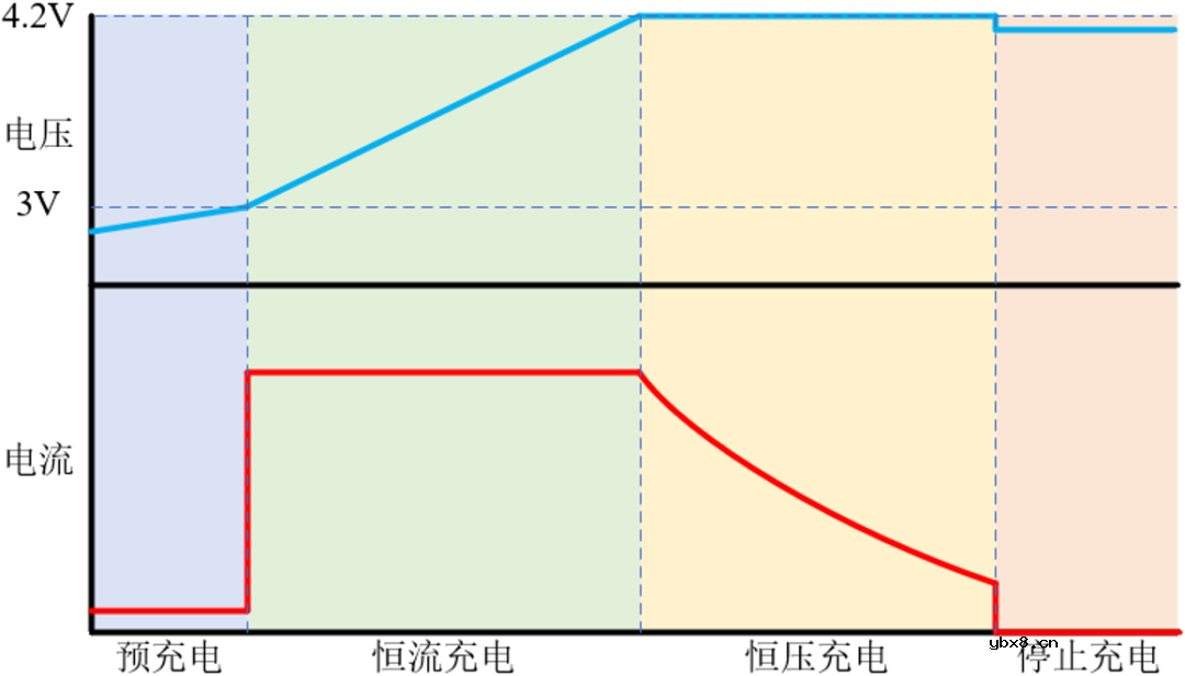 锂电池充电曲线分析 不使用锂电池专用充电芯片是否可以充电