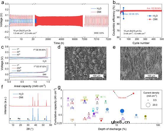 非质子型弱配位电解液实现无腐蚀超薄锌金属电池