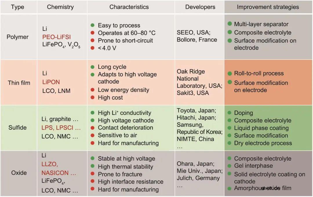 电池安全—从锂离子电池到固态电池 电池安全—从锂离子电池到固态电池